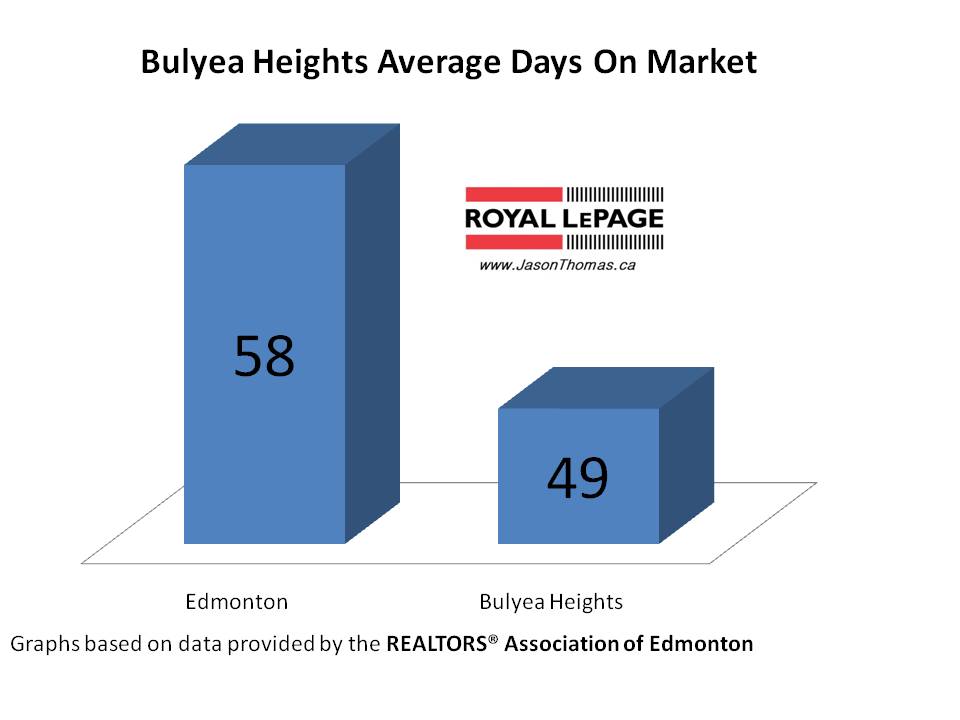 Bulyea Heights average days on market Edmonton